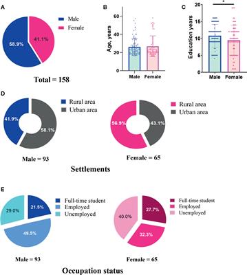 Gender Differences in Associated and Predictive Factors of Anxiety and Depression in People With Epilepsy